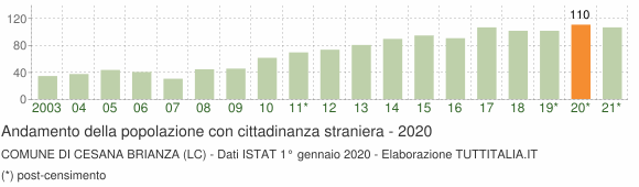 Grafico andamento popolazione stranieri Comune di Cesana Brianza (LC)