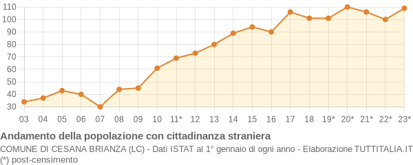 Andamento popolazione stranieri Comune di Cesana Brianza (LC)