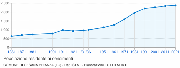 Grafico andamento storico popolazione Comune di Cesana Brianza (LC)