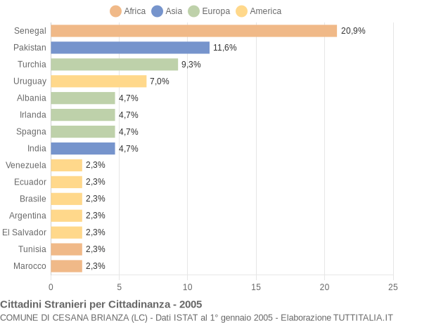 Grafico cittadinanza stranieri - Cesana Brianza 2005