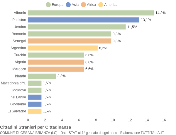 Grafico cittadinanza stranieri - Cesana Brianza 2010