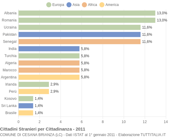 Grafico cittadinanza stranieri - Cesana Brianza 2011
