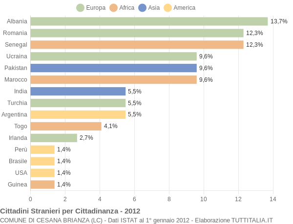 Grafico cittadinanza stranieri - Cesana Brianza 2012