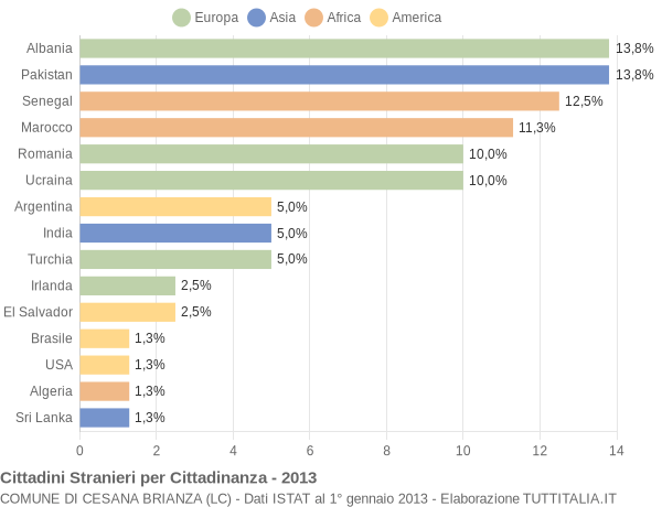 Grafico cittadinanza stranieri - Cesana Brianza 2013