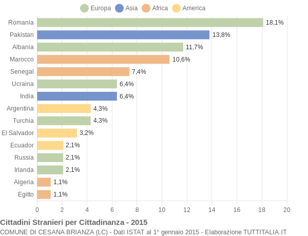 Grafico cittadinanza stranieri - Cesana Brianza 2015