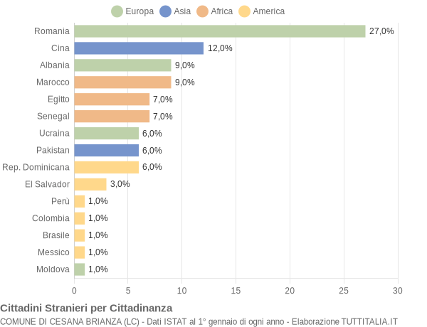 Grafico cittadinanza stranieri - Cesana Brianza 2022