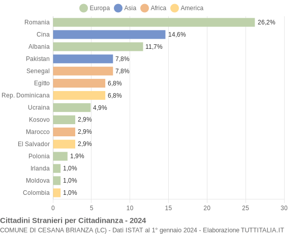 Grafico cittadinanza stranieri - Cesana Brianza 2024