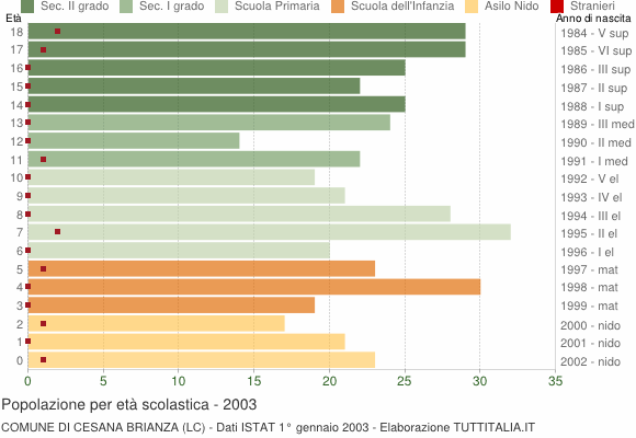 Grafico Popolazione in età scolastica - Cesana Brianza 2003