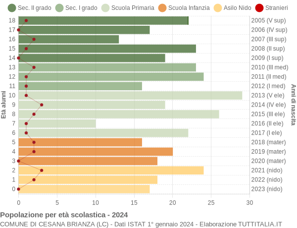 Grafico Popolazione in età scolastica - Cesana Brianza 2024