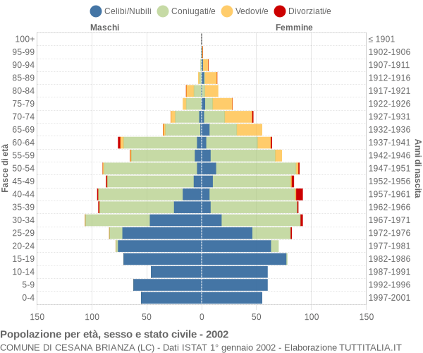 Grafico Popolazione per età, sesso e stato civile Comune di Cesana Brianza (LC)