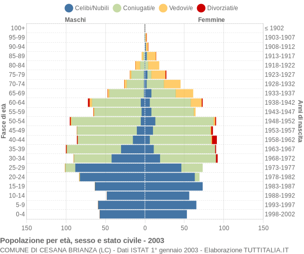 Grafico Popolazione per età, sesso e stato civile Comune di Cesana Brianza (LC)