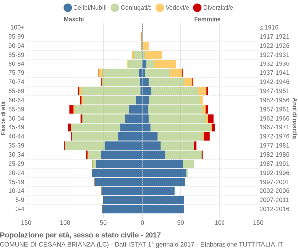 Grafico Popolazione per età, sesso e stato civile Comune di Cesana Brianza (LC)