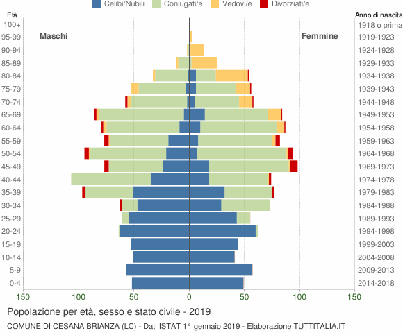 Grafico Popolazione per età, sesso e stato civile Comune di Cesana Brianza (LC)