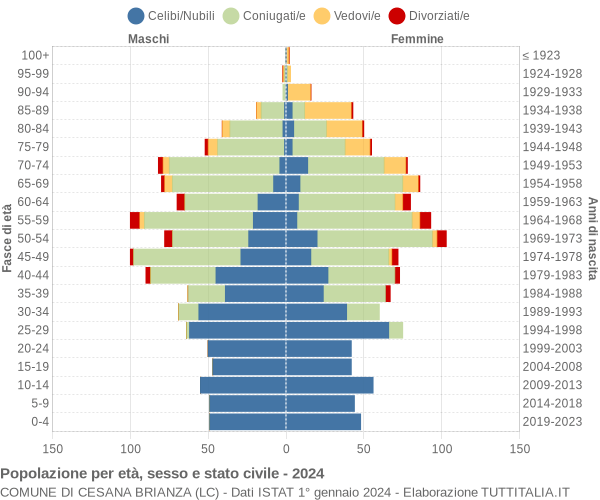 Grafico Popolazione per età, sesso e stato civile Comune di Cesana Brianza (LC)