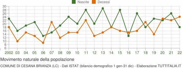 Grafico movimento naturale della popolazione Comune di Cesana Brianza (LC)