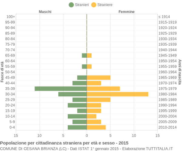 Grafico cittadini stranieri - Cesana Brianza 2015