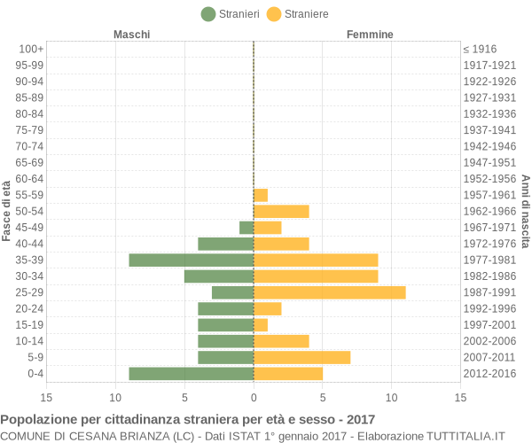 Grafico cittadini stranieri - Cesana Brianza 2017
