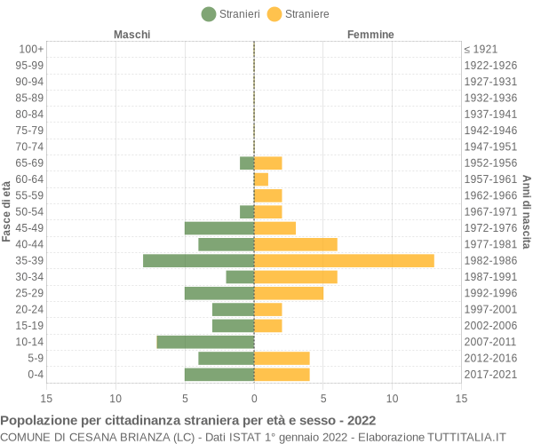 Grafico cittadini stranieri - Cesana Brianza 2022