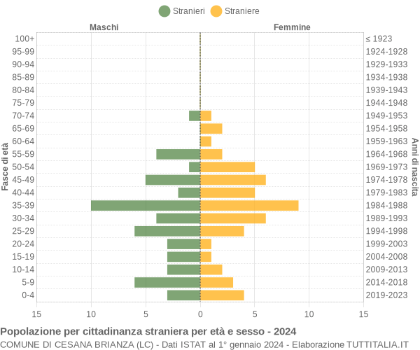 Grafico cittadini stranieri - Cesana Brianza 2024