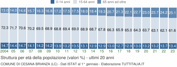 Grafico struttura della popolazione Comune di Cesana Brianza (LC)