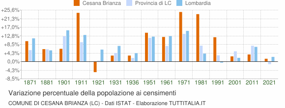 Grafico variazione percentuale della popolazione Comune di Cesana Brianza (LC)