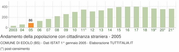 Grafico andamento popolazione stranieri Comune di Edolo (BS)