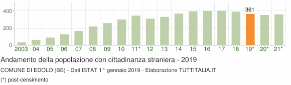 Grafico andamento popolazione stranieri Comune di Edolo (BS)