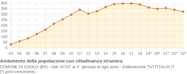 Andamento popolazione stranieri Comune di Edolo (BS)