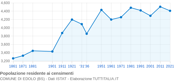 Grafico andamento storico popolazione Comune di Edolo (BS)