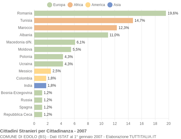 Grafico cittadinanza stranieri - Edolo 2007