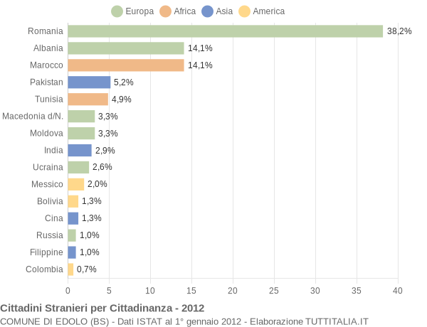 Grafico cittadinanza stranieri - Edolo 2012