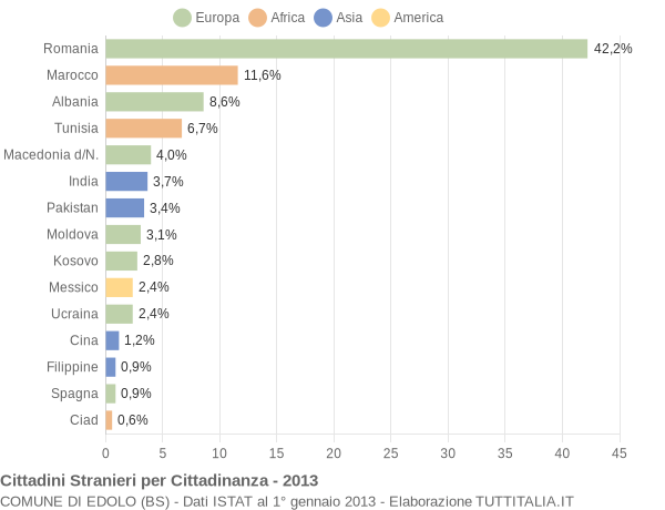 Grafico cittadinanza stranieri - Edolo 2013