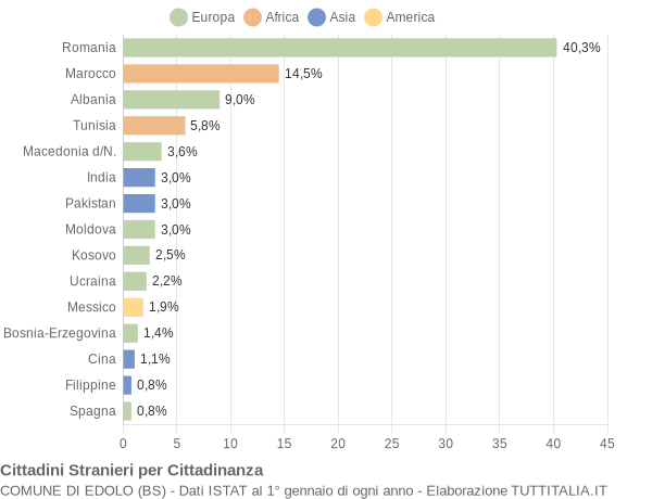 Grafico cittadinanza stranieri - Edolo 2014