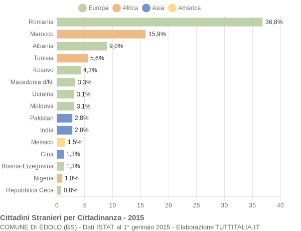 Grafico cittadinanza stranieri - Edolo 2015