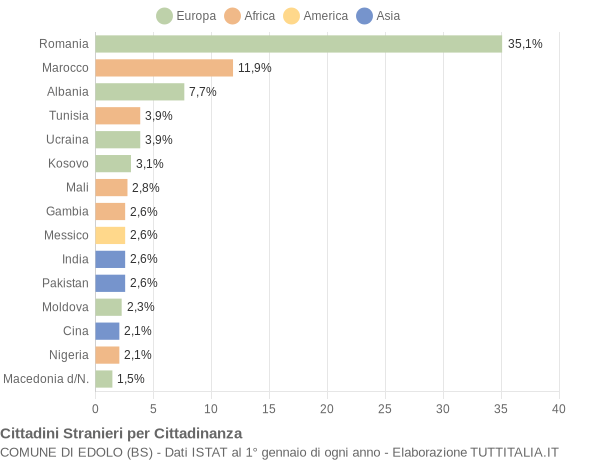 Grafico cittadinanza stranieri - Edolo 2018