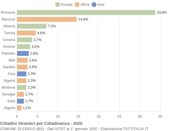 Grafico cittadinanza stranieri - Edolo 2020