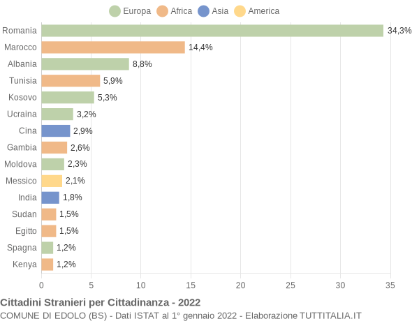 Grafico cittadinanza stranieri - Edolo 2022