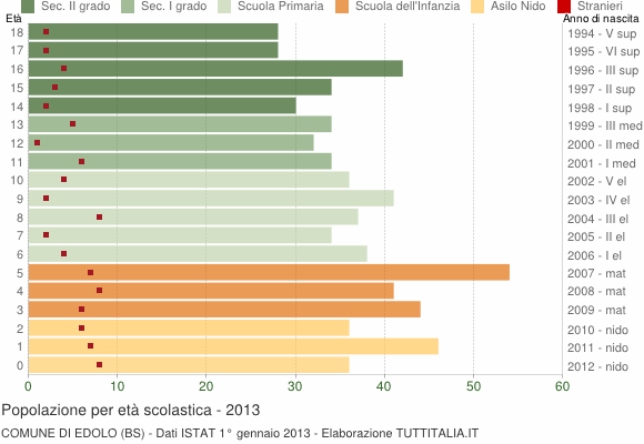 Grafico Popolazione in età scolastica - Edolo 2013