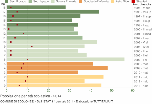 Grafico Popolazione in età scolastica - Edolo 2014