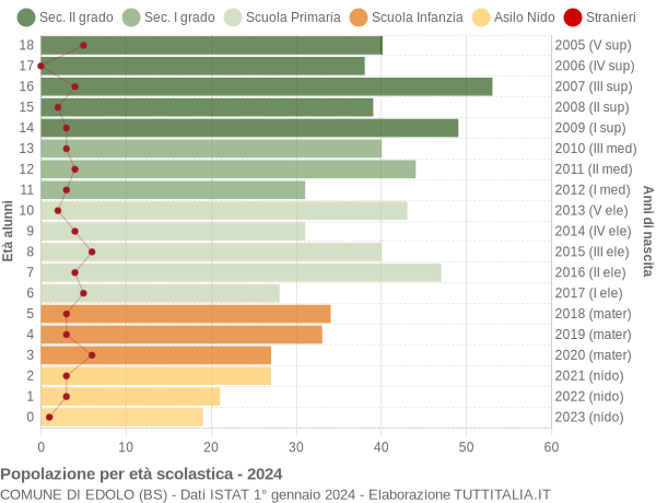 Grafico Popolazione in età scolastica - Edolo 2024