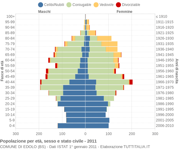 Grafico Popolazione per età, sesso e stato civile Comune di Edolo (BS)