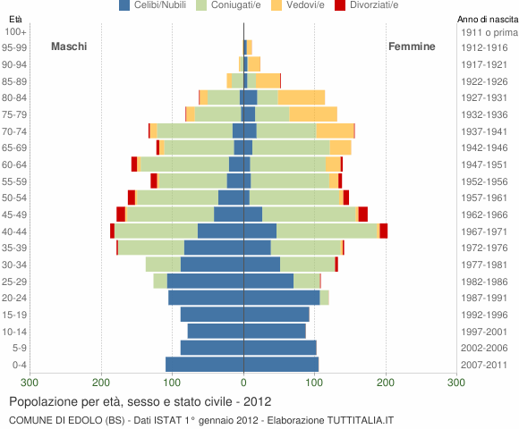 Grafico Popolazione per età, sesso e stato civile Comune di Edolo (BS)