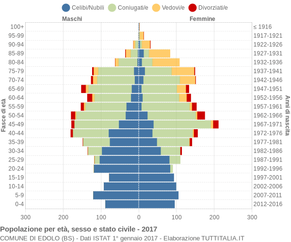 Grafico Popolazione per età, sesso e stato civile Comune di Edolo (BS)