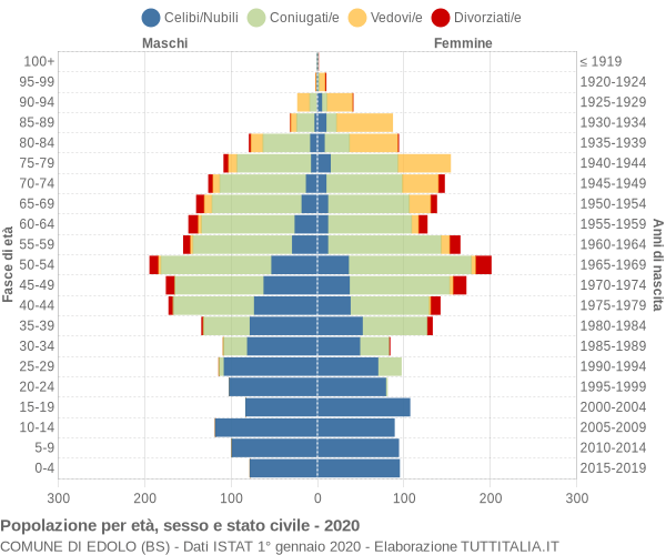 Grafico Popolazione per età, sesso e stato civile Comune di Edolo (BS)