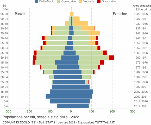 Grafico Popolazione per età, sesso e stato civile Comune di Edolo (BS)