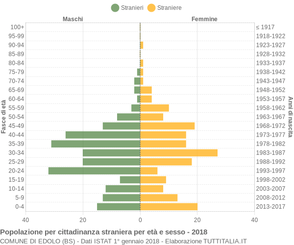 Grafico cittadini stranieri - Edolo 2018