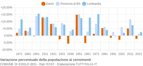 Grafico variazione percentuale della popolazione Comune di Edolo (BS)