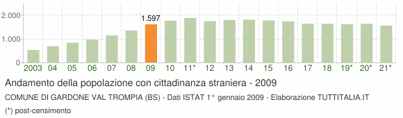 Grafico andamento popolazione stranieri Comune di Gardone Val Trompia (BS)