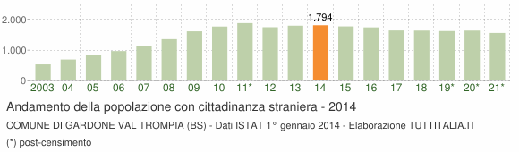 Grafico andamento popolazione stranieri Comune di Gardone Val Trompia (BS)