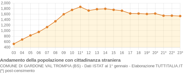 Andamento popolazione stranieri Comune di Gardone Val Trompia (BS)